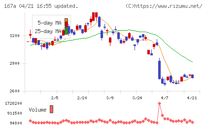 リョーサン菱洋ホールディングスチャート