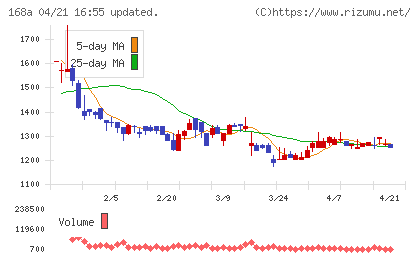 イタミアートチャート