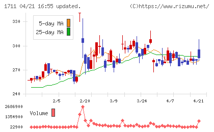 ＳＤＳホールディングスチャート