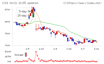美樹工業チャート