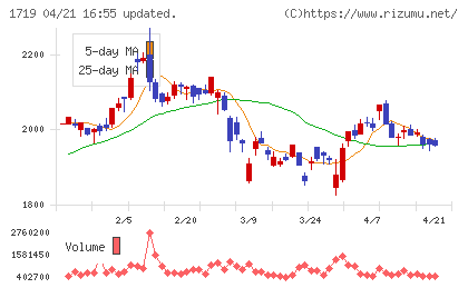 安藤ハザマチャート