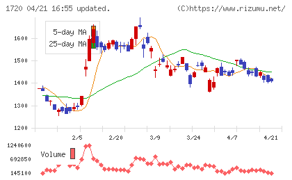 東急建設チャート