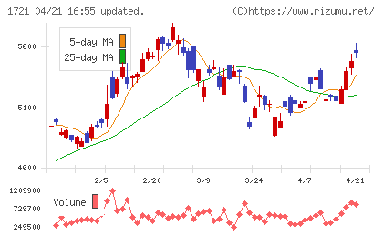 コムシスホールディングスチャート