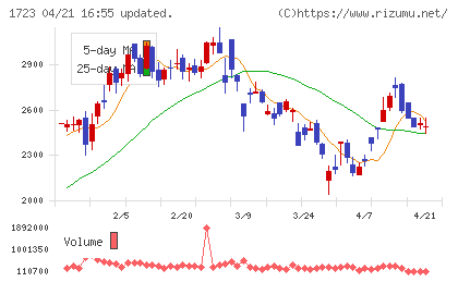 日本電技チャート