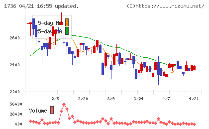 オーテックチャート