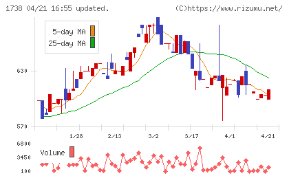 ＮＩＴＴＯＨチャート