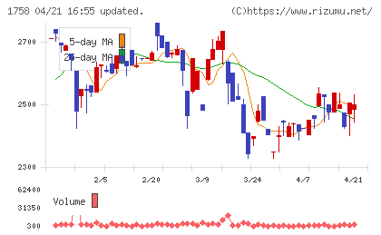 太洋基礎工業チャート