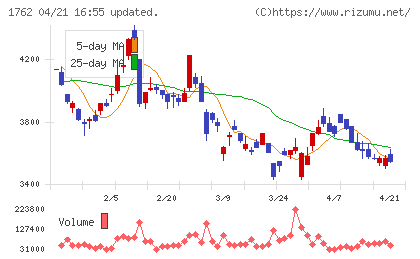 高松コンストラクショングループチャート