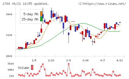 工藤建設チャート