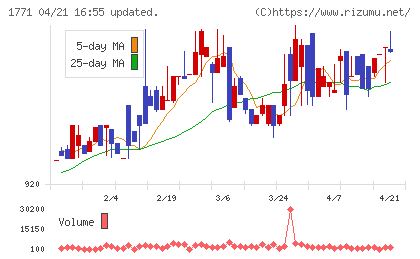 日本乾溜工業チャート