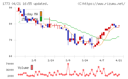 ＹＴＬチャート