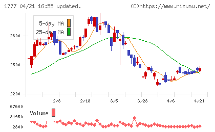 川崎設備工業チャート