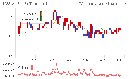 ｆａｎｔａｓｉｓｔａチャート