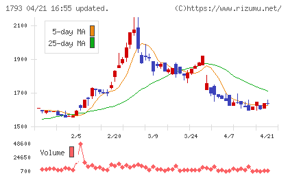 大本組チャート