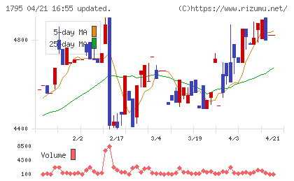 マサルチャート