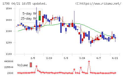 守谷商会チャート