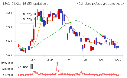 清水建設チャート