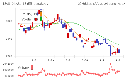長谷工コーポレーションチャート