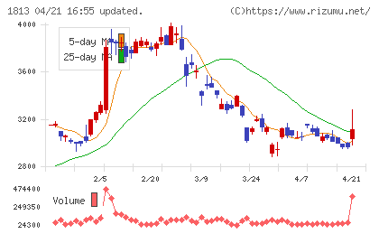 不動テトラチャート