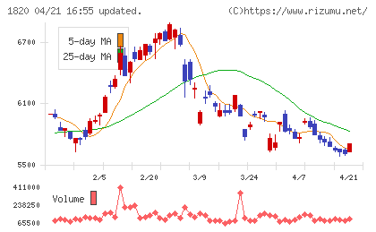 西松建設チャート