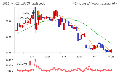 田辺工業チャート