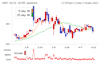 土屋ホールディングスチャート