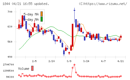 大盛工業チャート