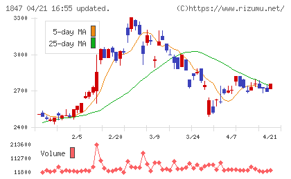 イチケンチャート