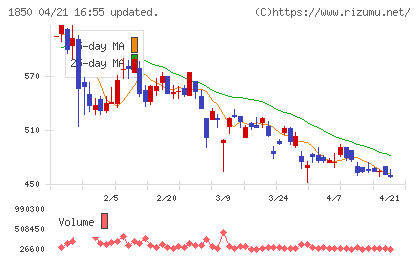 南海辰村建設チャート
