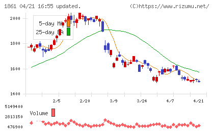 熊谷組チャート