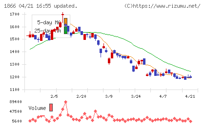 北野建設チャート