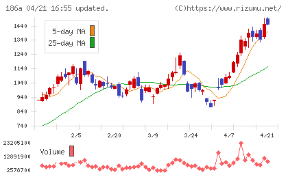 アストロスケールホールディングスチャート
