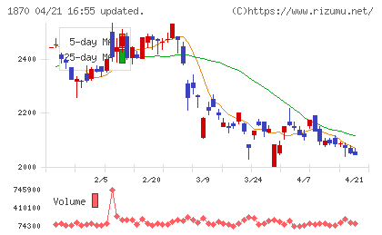 矢作建設工業チャート