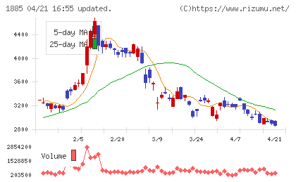 東亜建設工業チャート