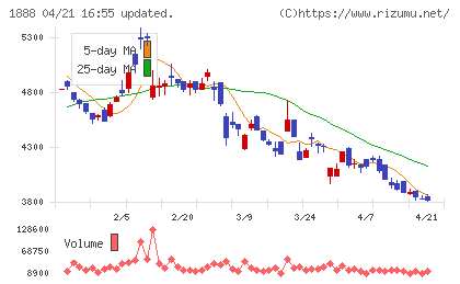 若築建設チャート