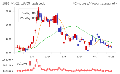 五洋建設チャート