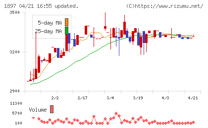 金下建設チャート
