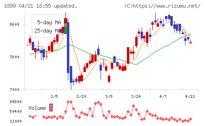 福田組チャート