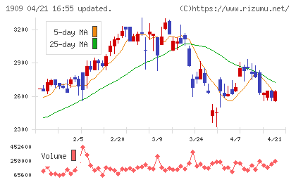 日本ドライケミカルチャート