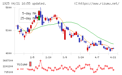 大和ハウス工業チャート