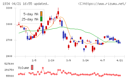 ユアテックチャート