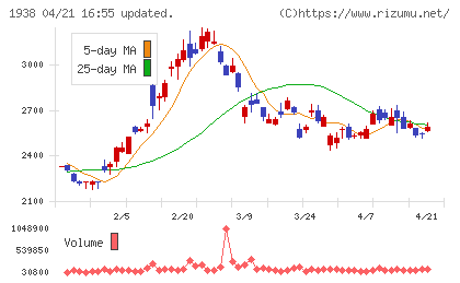 日本リーテックチャート