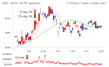 関電工チャート