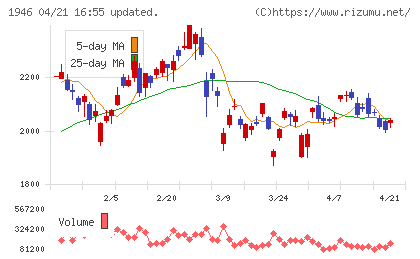 トーエネックチャート