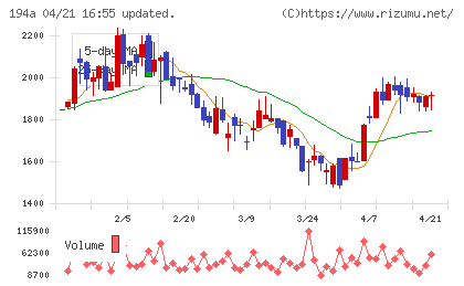 ＷＯＬＶＥＳ　ＨＡＮＤチャート