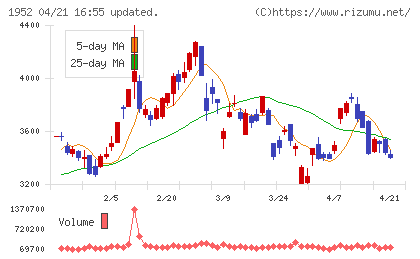 新日本空調チャート