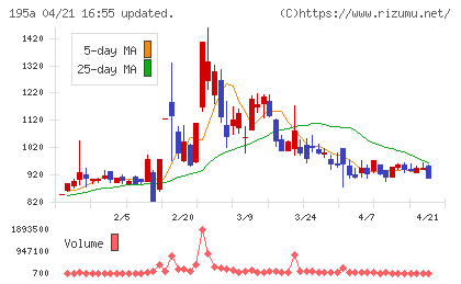 ＭＵＳＣＡＴ　ＧＲＯＵＰチャート
