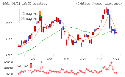 三機工業チャート