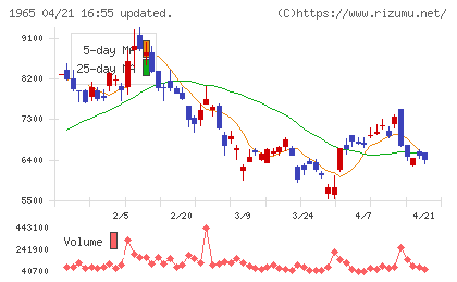 テクノ菱和チャート
