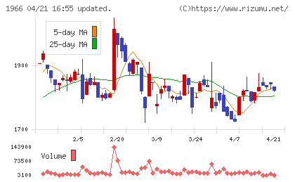 高田工業所チャート